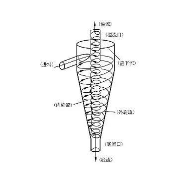 離心式過濾器工作原理 離心式過濾器工作原理